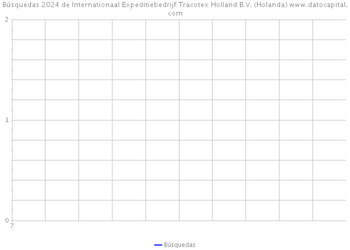 Búsquedas 2024 de Internationaal Expeditiebedrijf Tracotex Holland B.V. (Holanda) 