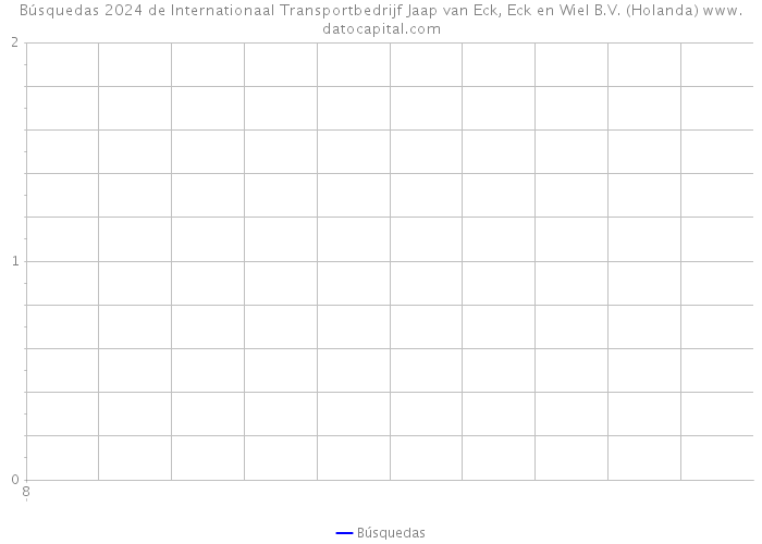 Búsquedas 2024 de Internationaal Transportbedrijf Jaap van Eck, Eck en Wiel B.V. (Holanda) 
