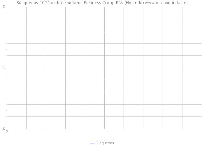 Búsquedas 2024 de International Business Group B.V. (Holanda) 