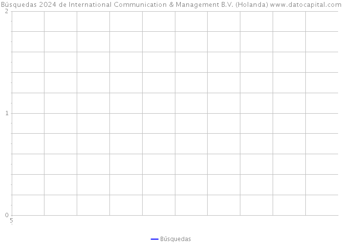 Búsquedas 2024 de International Communication & Management B.V. (Holanda) 