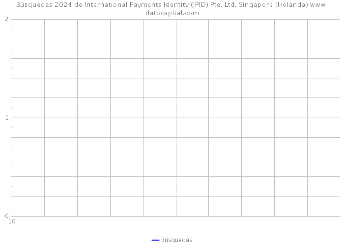 Búsquedas 2024 de International Payments Identity (IPID) Pte. Ltd. Singapore (Holanda) 