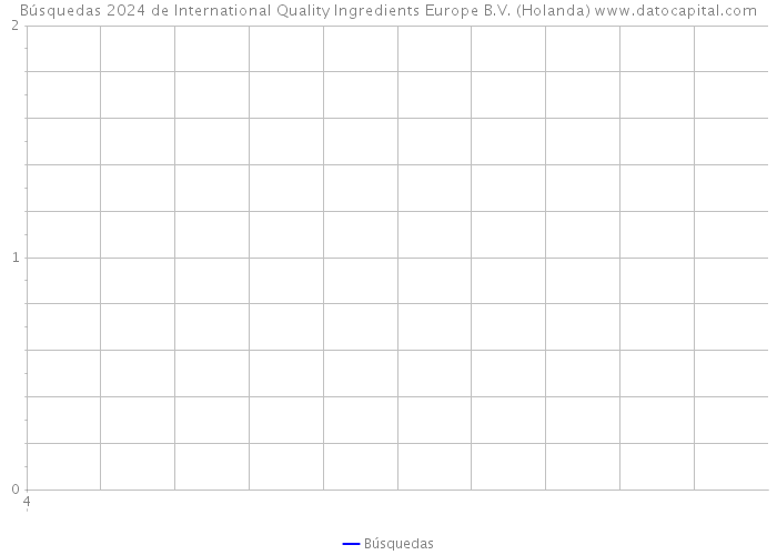 Búsquedas 2024 de International Quality Ingredients Europe B.V. (Holanda) 