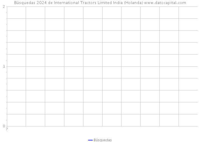 Búsquedas 2024 de International Tractors Limited India (Holanda) 