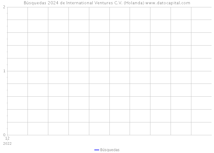 Búsquedas 2024 de International Ventures C.V. (Holanda) 