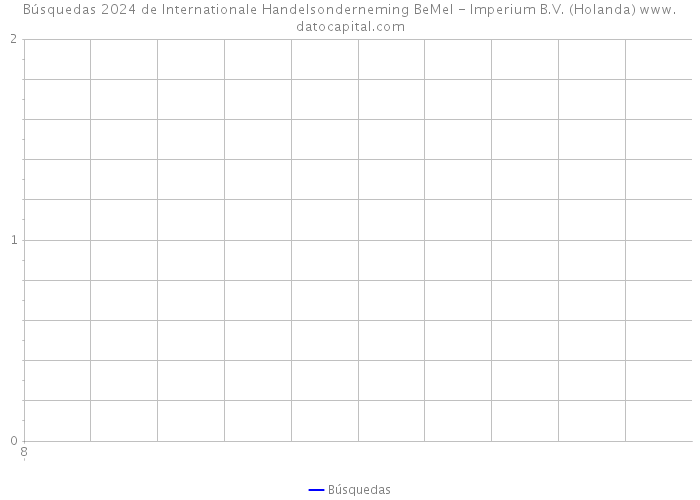 Búsquedas 2024 de Internationale Handelsonderneming BeMel - Imperium B.V. (Holanda) 