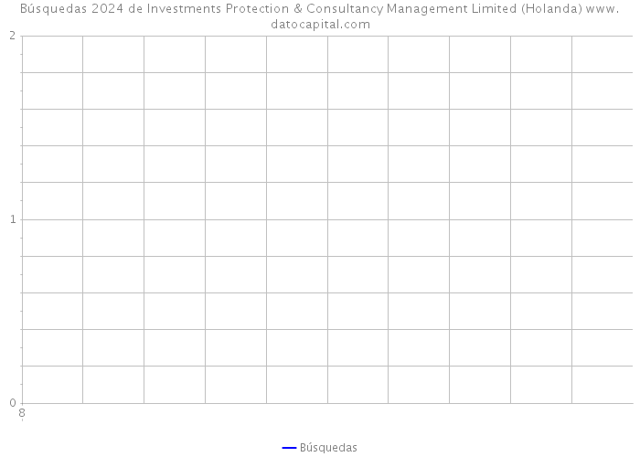 Búsquedas 2024 de Investments Protection & Consultancy Management Limited (Holanda) 