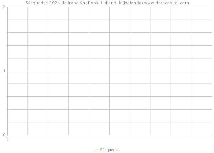 Búsquedas 2024 de Irene Knoflook-Luijendijk (Holanda) 