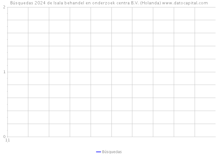 Búsquedas 2024 de Isala behandel en onderzoek centra B.V. (Holanda) 