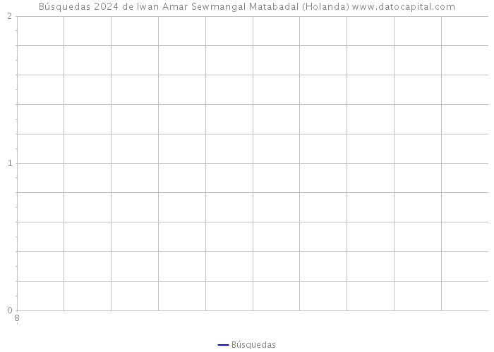 Búsquedas 2024 de Iwan Amar Sewmangal Matabadal (Holanda) 