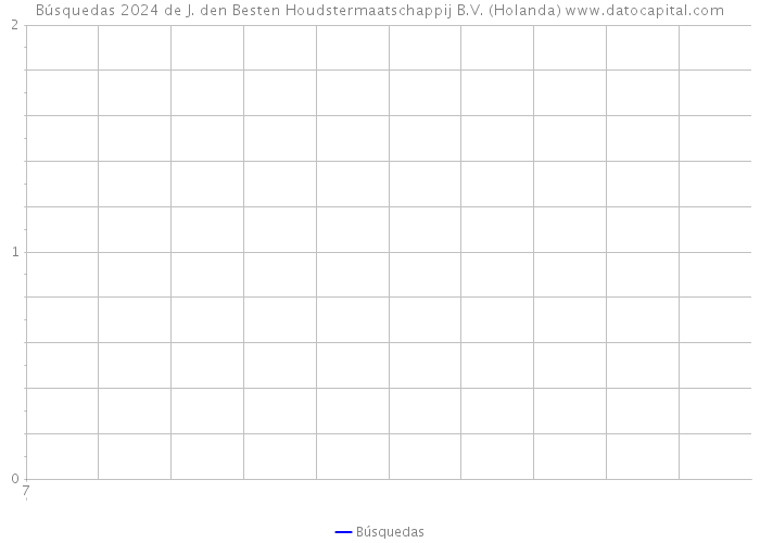 Búsquedas 2024 de J. den Besten Houdstermaatschappij B.V. (Holanda) 
