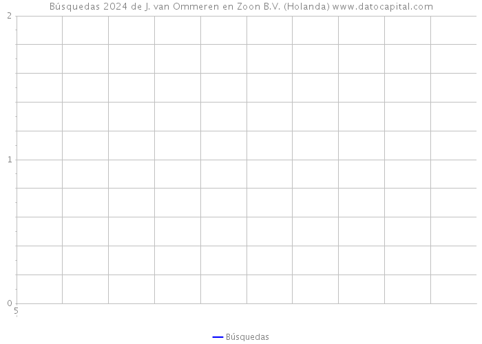 Búsquedas 2024 de J. van Ommeren en Zoon B.V. (Holanda) 