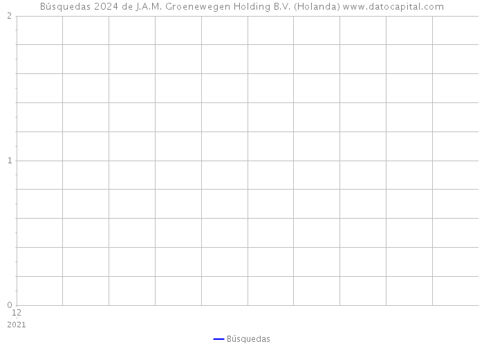 Búsquedas 2024 de J.A.M. Groenewegen Holding B.V. (Holanda) 