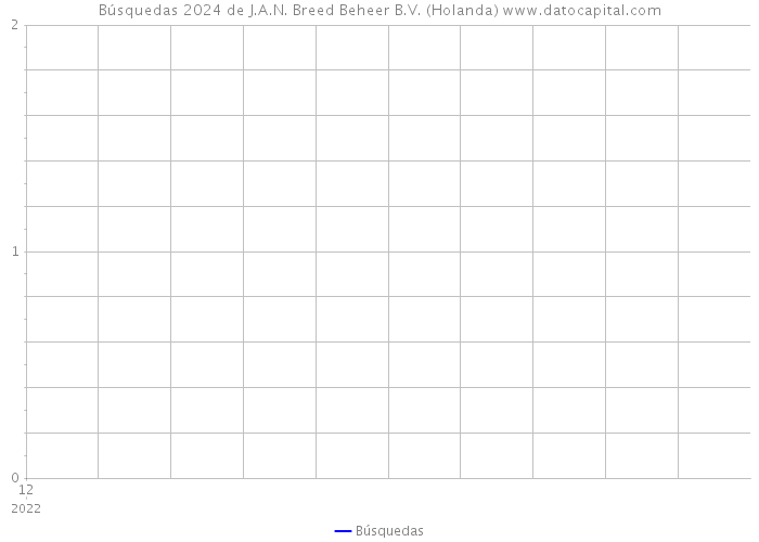 Búsquedas 2024 de J.A.N. Breed Beheer B.V. (Holanda) 