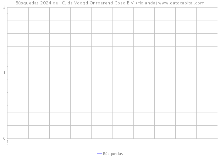 Búsquedas 2024 de J.C. de Voogd Onroerend Goed B.V. (Holanda) 