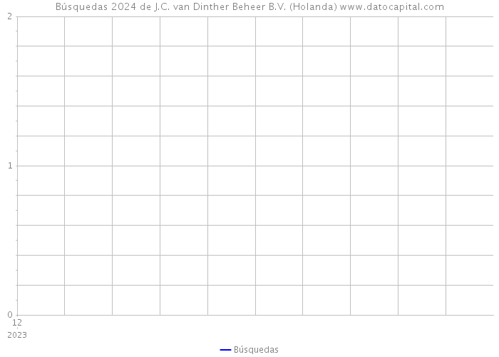 Búsquedas 2024 de J.C. van Dinther Beheer B.V. (Holanda) 