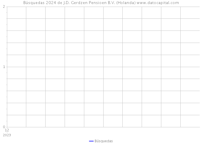 Búsquedas 2024 de J.D. Gerdzen Pensioen B.V. (Holanda) 