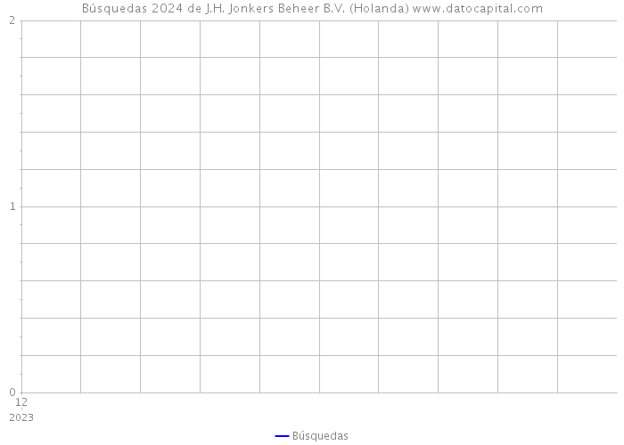 Búsquedas 2024 de J.H. Jonkers Beheer B.V. (Holanda) 