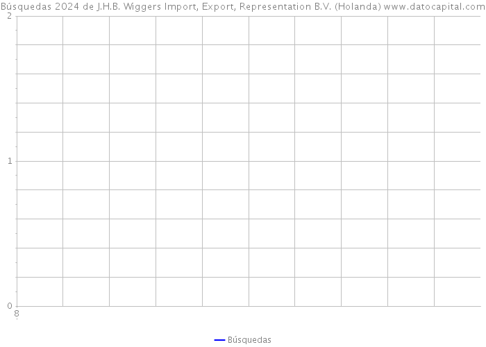 Búsquedas 2024 de J.H.B. Wiggers Import, Export, Representation B.V. (Holanda) 