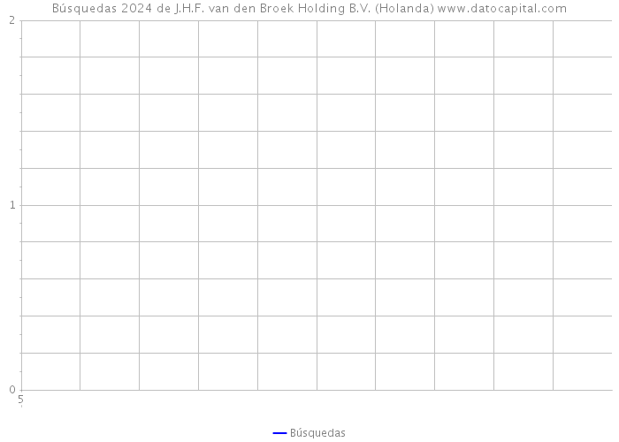 Búsquedas 2024 de J.H.F. van den Broek Holding B.V. (Holanda) 