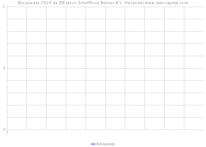 Búsquedas 2024 de JSB Jason Schelfhout Beheer B.V. (Holanda) 