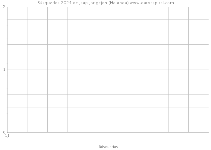 Búsquedas 2024 de Jaap Jongejan (Holanda) 