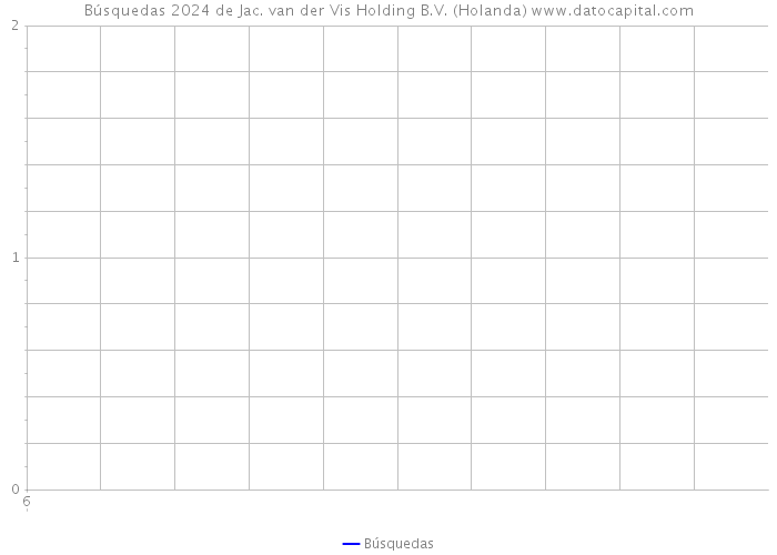 Búsquedas 2024 de Jac. van der Vis Holding B.V. (Holanda) 