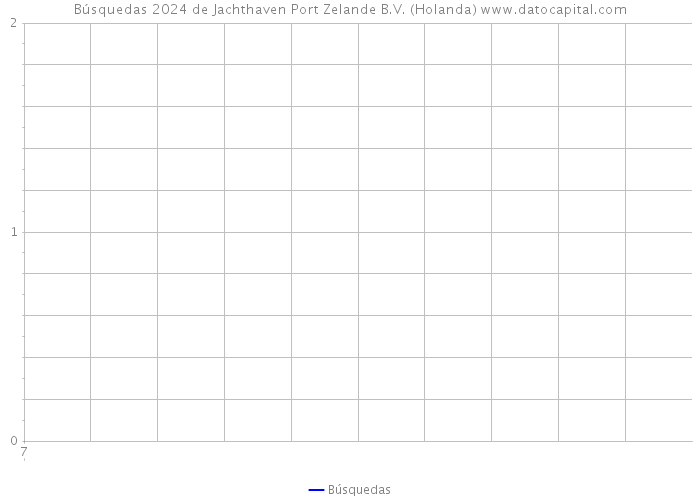 Búsquedas 2024 de Jachthaven Port Zelande B.V. (Holanda) 