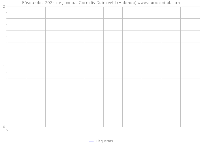 Búsquedas 2024 de Jacobus Cornelis Duineveld (Holanda) 