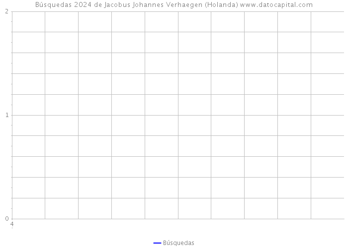 Búsquedas 2024 de Jacobus Johannes Verhaegen (Holanda) 