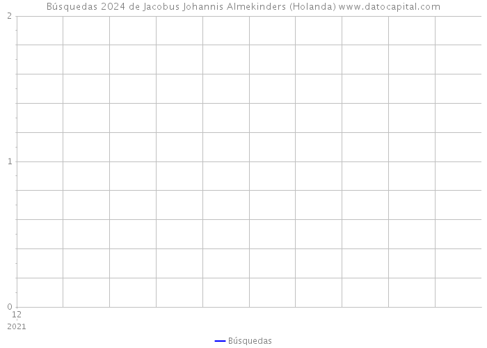 Búsquedas 2024 de Jacobus Johannis Almekinders (Holanda) 