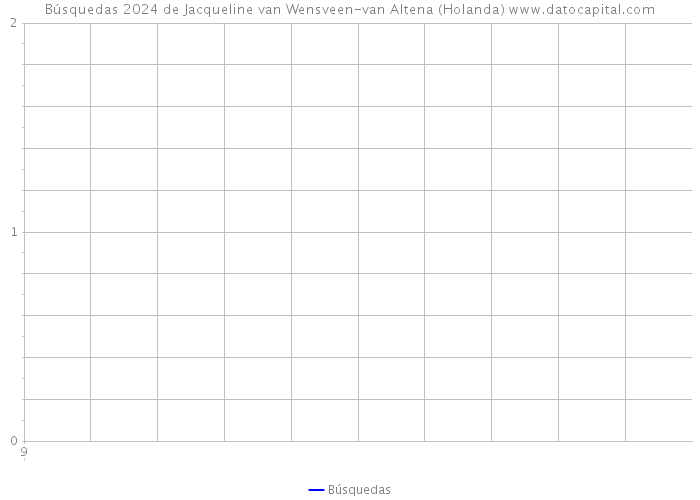 Búsquedas 2024 de Jacqueline van Wensveen-van Altena (Holanda) 