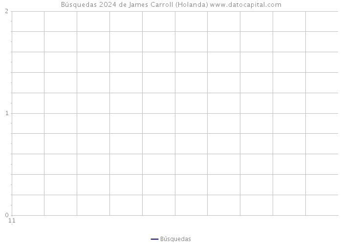 Búsquedas 2024 de James Carroll (Holanda) 