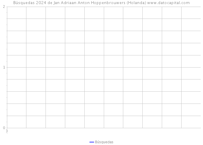 Búsquedas 2024 de Jan Adriaan Anton Hoppenbrouwers (Holanda) 