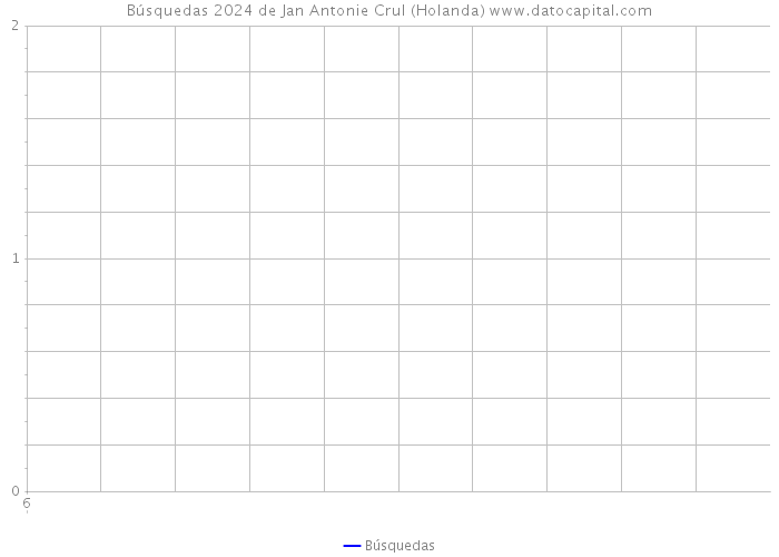 Búsquedas 2024 de Jan Antonie Crul (Holanda) 