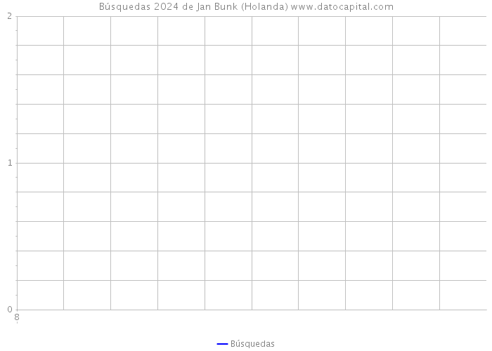 Búsquedas 2024 de Jan Bunk (Holanda) 