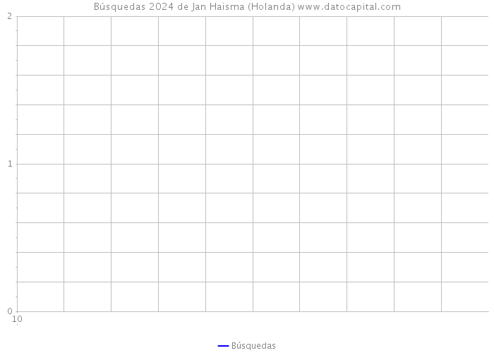 Búsquedas 2024 de Jan Haisma (Holanda) 