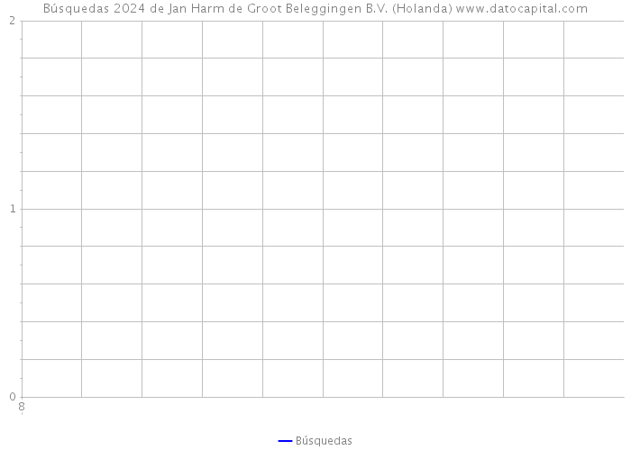 Búsquedas 2024 de Jan Harm de Groot Beleggingen B.V. (Holanda) 
