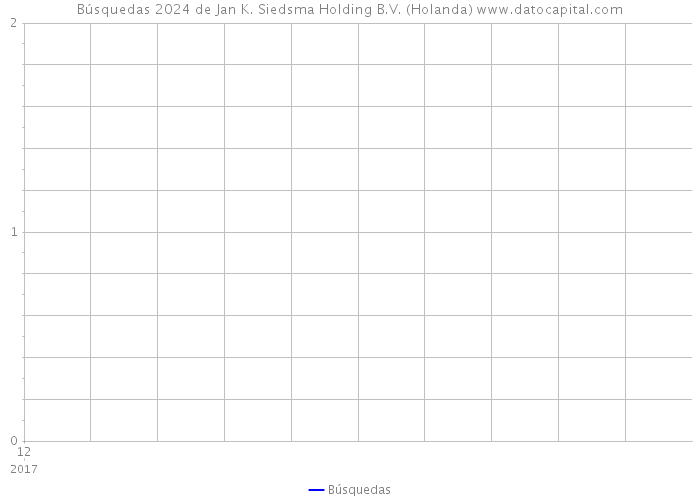 Búsquedas 2024 de Jan K. Siedsma Holding B.V. (Holanda) 