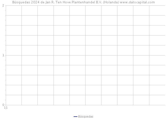 Búsquedas 2024 de Jan R. Ten Hove Plantenhandel B.V. (Holanda) 