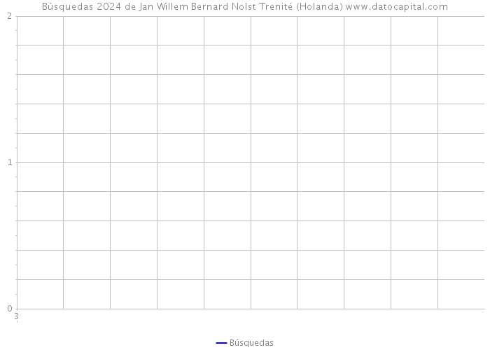 Búsquedas 2024 de Jan Willem Bernard Nolst Trenité (Holanda) 