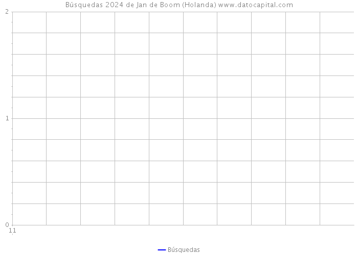 Búsquedas 2024 de Jan de Boom (Holanda) 