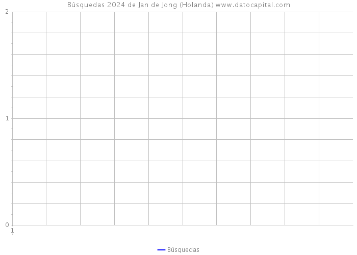 Búsquedas 2024 de Jan de Jong (Holanda) 