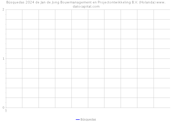 Búsquedas 2024 de Jan de Jong Bouwmanagement en Projectontwikkeling B.V. (Holanda) 