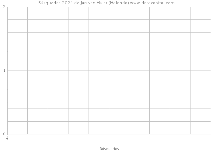 Búsquedas 2024 de Jan van Hulst (Holanda) 