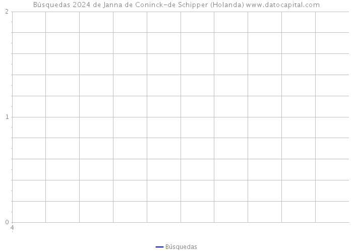 Búsquedas 2024 de Janna de Coninck-de Schipper (Holanda) 