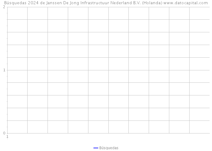 Búsquedas 2024 de Janssen De Jong Infrastructuur Nederland B.V. (Holanda) 