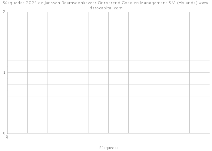 Búsquedas 2024 de Janssen Raamsdonksveer Onroerend Goed en Management B.V. (Holanda) 