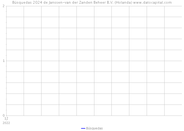 Búsquedas 2024 de Janssen-van der Zanden Beheer B.V. (Holanda) 