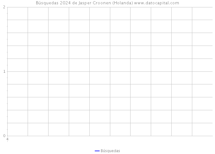 Búsquedas 2024 de Jasper Croonen (Holanda) 