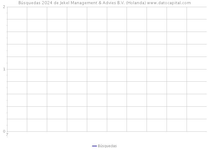 Búsquedas 2024 de Jekel Management & Advies B.V. (Holanda) 